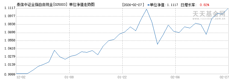 泰信中证全指自由现金流指数A(025003)历史净值