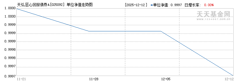 天弘匠心回报债券A(025092)历史净值