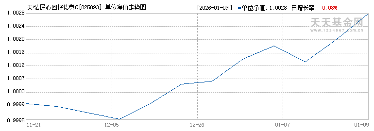 天弘匠心回报债券C(025093)历史净值