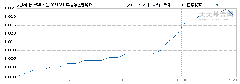 大摩中债1-5年政金债指数C(025122)历史净值