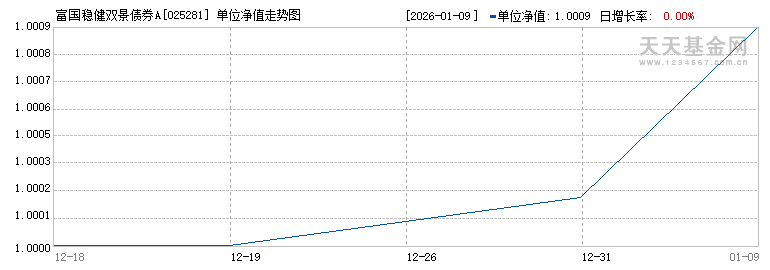 富国稳健双景债券A(025281)历史净值