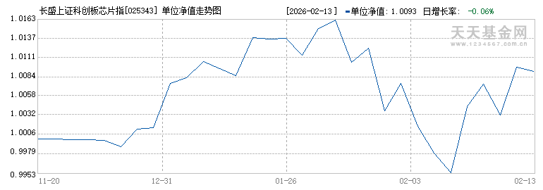 长盛上证科创板芯片指数C(025343)历史净值