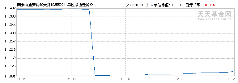国泰海通安润90天持有期中短债债券A(025590)历史净值