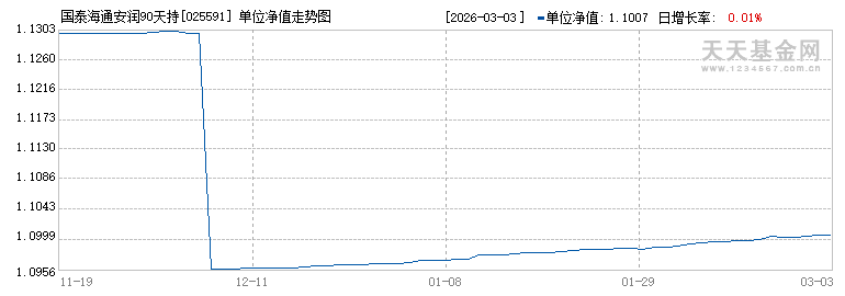 国泰海通安润90天持有期中短债债券C(025591)历史净值