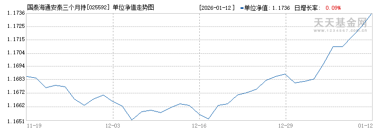 国泰海通安泰三个月持有债券A(025592)历史净值
