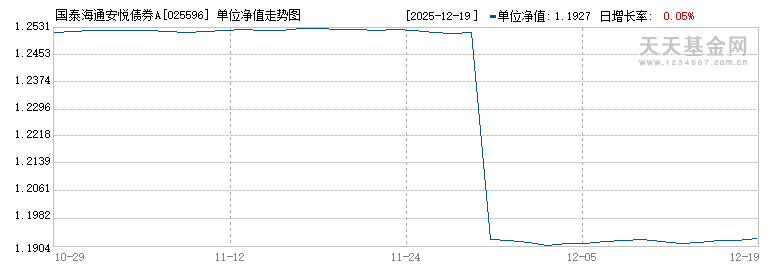 国泰海通安悦债券A(025596)历史净值