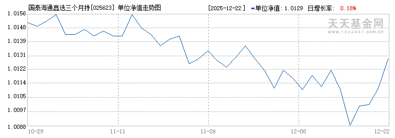 国泰海通鑫选三个月持有期债券A(025623)历史净值
