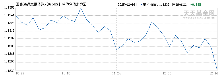 国泰海通鑫悦债券A(025627)历史净值