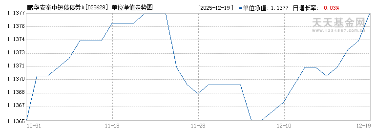 鹏华安泰中短债债券A(025629)历史净值