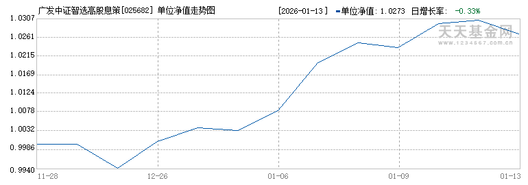 广发中证智选高股息策略ETF发起式联接A(025682)历史净值
