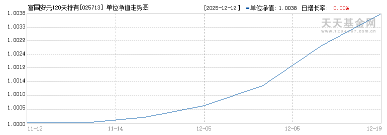富国安元120天持有期债券发起式A(025713)历史净值