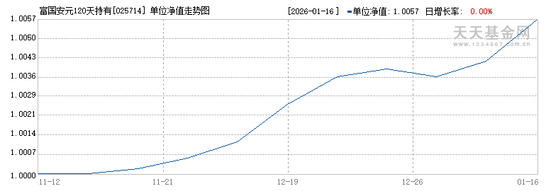 富国安元120天持有期债券发起式C(025714)历史净值
