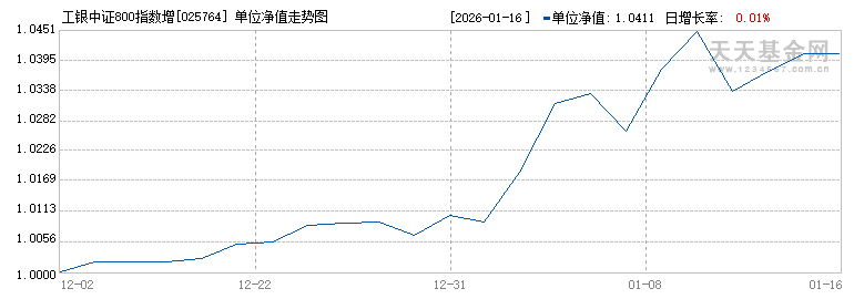 工银中证800指数增强发起式C(025764)历史净值