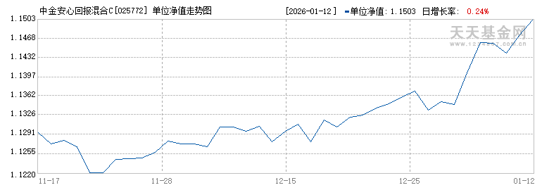 中金安心回报混合C(025772)历史净值