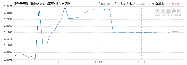 湘财天天盈货币(025781)历史净值