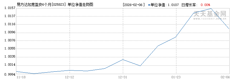 易方达如意盈安6个月持有混合发起式(FOF)C(025823)历史净值