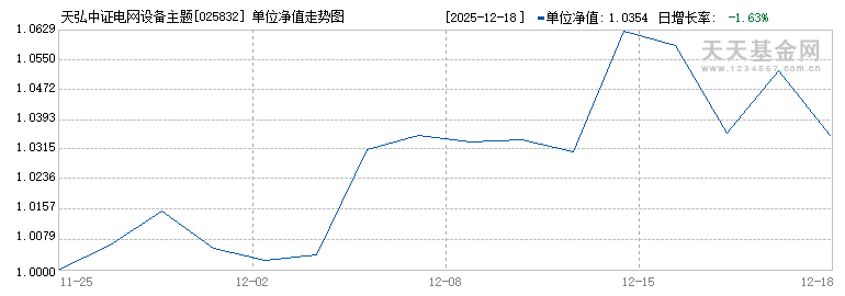 天弘中证电网设备主题指数发起A(025832)历史净值