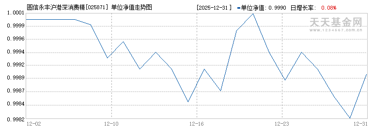 圆信永丰沪港深消费精选混合发起C(025871)历史净值