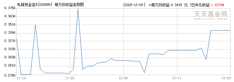 先锋现金宝B(025885)历史净值
