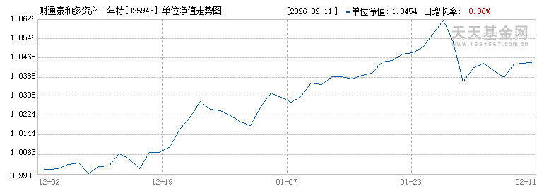 财通泰和多资产一年持有期混合发起(FOF)(025943)历史净值
