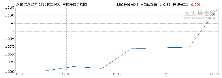 永赢优选增强债券C(025963)历史净值
