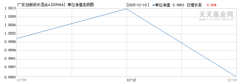 广发创新成长混合A(025964)历史净值
