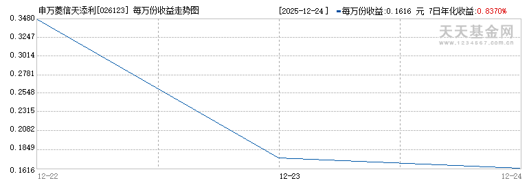 申万菱信天添利(026123)历史净值