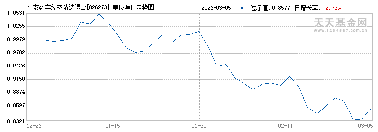 平安数字经济精选混合发起式A(026273)历史净值