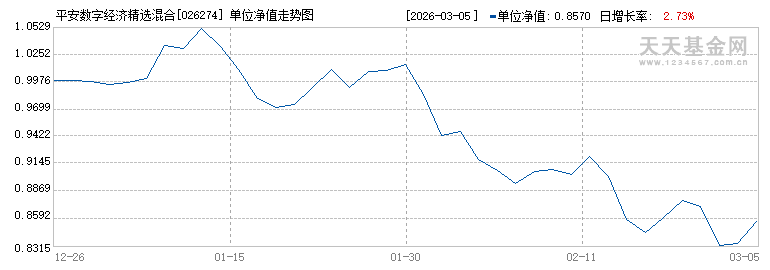 平安数字经济精选混合发起式C(026274)历史净值