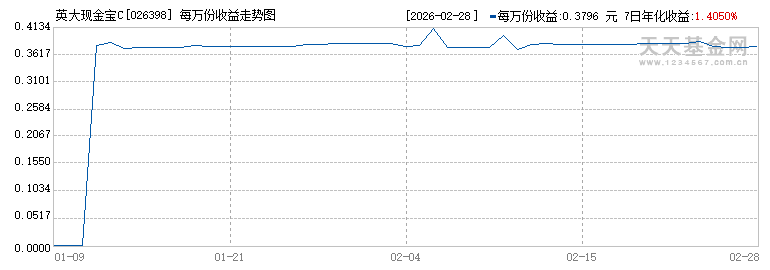 英大现金宝C(026398)历史净值