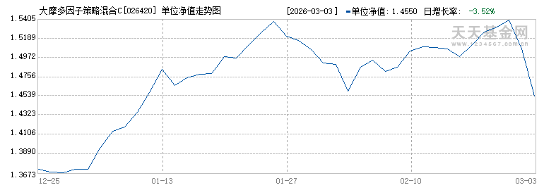 大摩多因子策略混合C(026420)历史净值