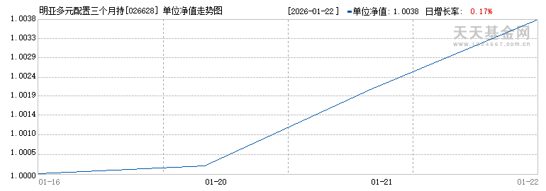 明亚多元配置三个月持有期混合(FOF)A(026628)历史净值