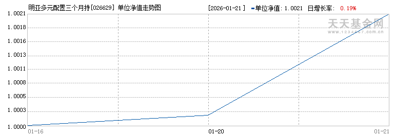 明亚多元配置三个月持有期混合(FOF)C(026629)历史净值