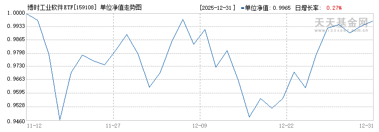 博时工业软件ETF(159108)历史净值