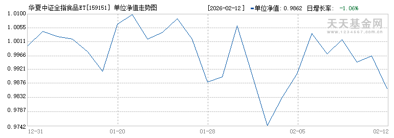 华夏中证全指食品ETF(159151)历史净值