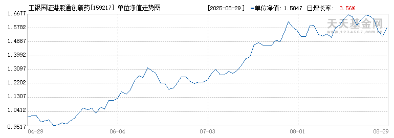 工银国证港股通创新药ETF(159217)历史净值