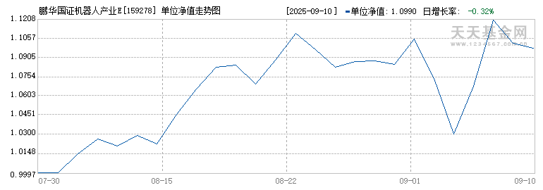 鹏华国证机器人产业ETF(159278)历史净值