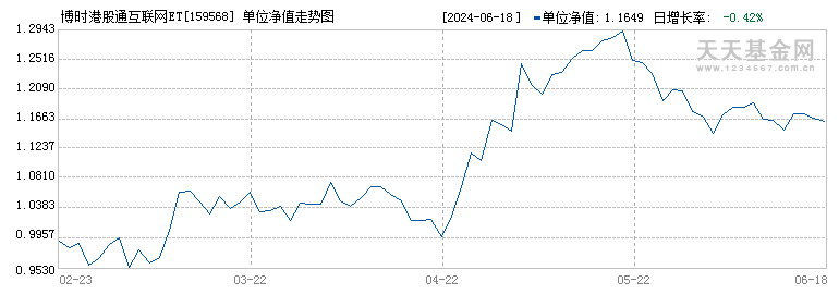 博时港股通互联网ETF(159568)历史净值