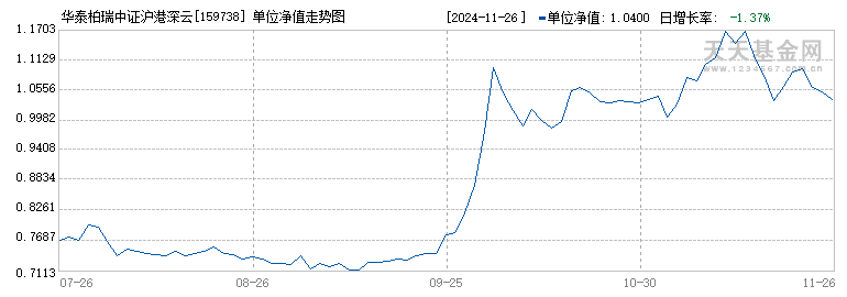 华泰柏瑞中证沪港深云计算产业ETF(159738)历史净值