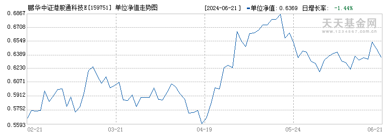 鹏华中证港股通科技ETF(159751)历史净值