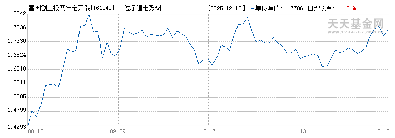 富国创业板两年定开混合(161040)历史净值