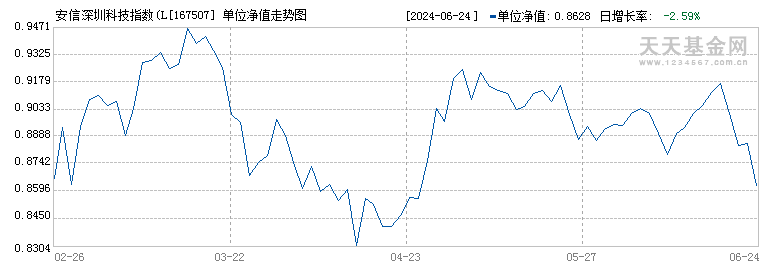 安信深圳科技指数(LOF)C(167507)历史净值