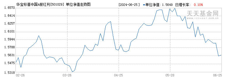 华宝标普中国A股红利机会指数A(501029)历史净值