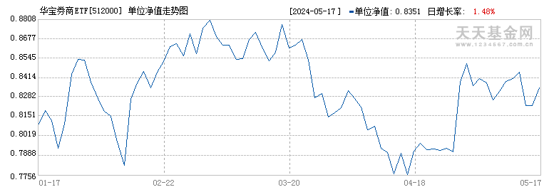 华宝券商ETF(512000)历史净值