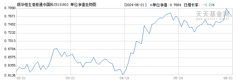 银华恒生港股通中国科技ETF(513160)历史净值