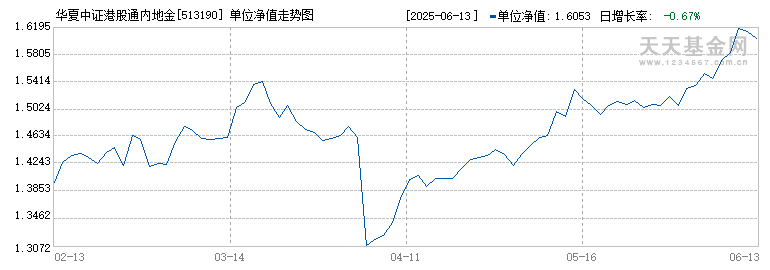 华夏中证港股通内地金融ETF(513190)历史净值