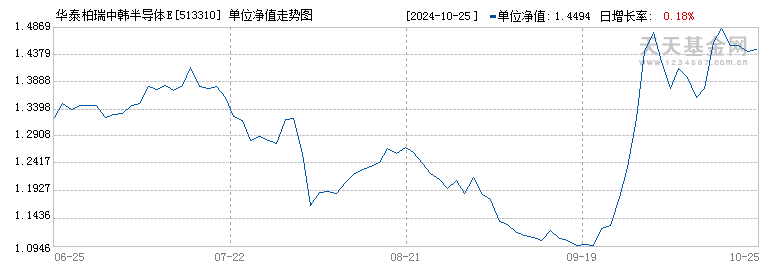 华泰柏瑞中韩半导体ETF(QDII)(513310)历史净值