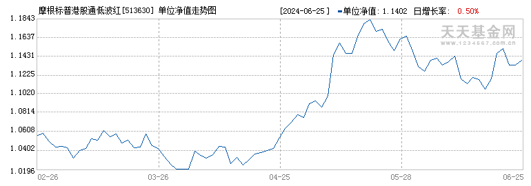 摩根标普港股通低波红利ETF(513630)历史净值