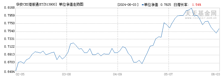 华安CES港股通ETF(513900)历史净值