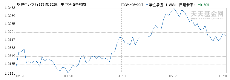 华夏中证银行ETF(515020)历史净值
